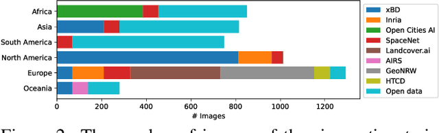 Figure 3 for OpenEarthMap: A Benchmark Dataset for Global High-Resolution Land Cover Mapping