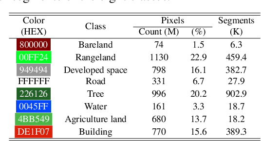 Figure 2 for OpenEarthMap: A Benchmark Dataset for Global High-Resolution Land Cover Mapping