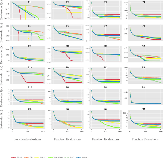 Figure 1 for Per-run Algorithm Selection with Warm-starting using Trajectory-based Features