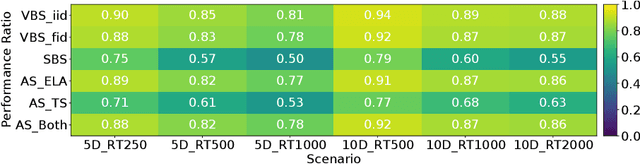 Figure 4 for Per-run Algorithm Selection with Warm-starting using Trajectory-based Features