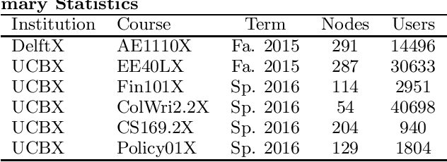 Figure 1 for Applying Recent Innovations from NLP to MOOC Student Course Trajectory Modeling