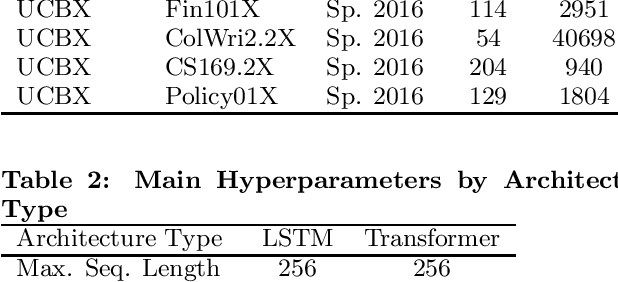 Figure 2 for Applying Recent Innovations from NLP to MOOC Student Course Trajectory Modeling