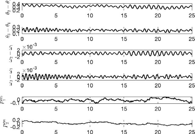 Figure 3 for Physics-Informed Gaussian Process Regression for Probabilistic States Estimation and Forecasting in Power Grids