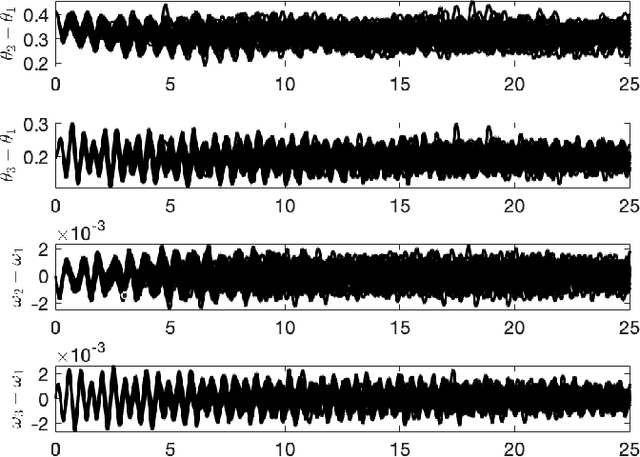 Figure 4 for Physics-Informed Gaussian Process Regression for Probabilistic States Estimation and Forecasting in Power Grids