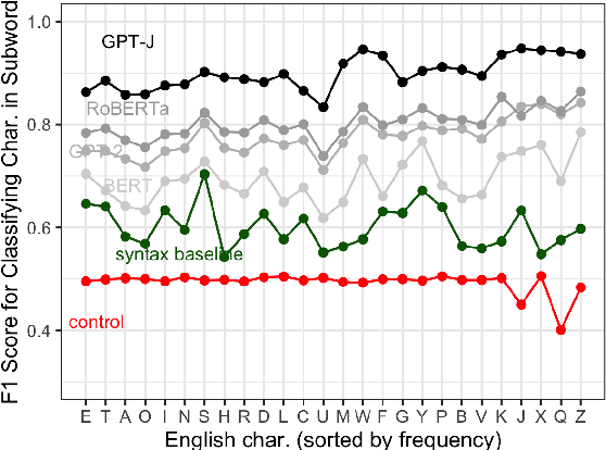 Figure 3 for What do tokens know about their characters and how do they know it?
