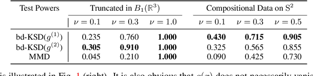 Figure 2 for Generalised Kernel Stein Discrepancy(GKSD): A Unifying Approach for Non-parametric Goodness-of-fit Testing