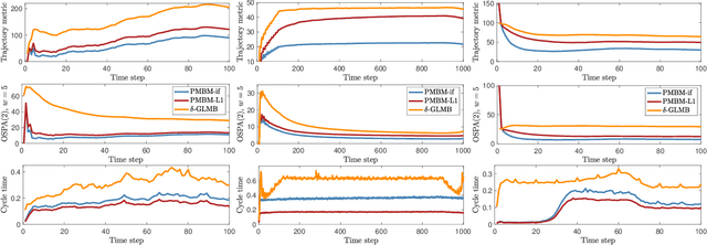 Figure 2 for Poisson Multi-Bernoulli Mixtures for Sets of Trajectories