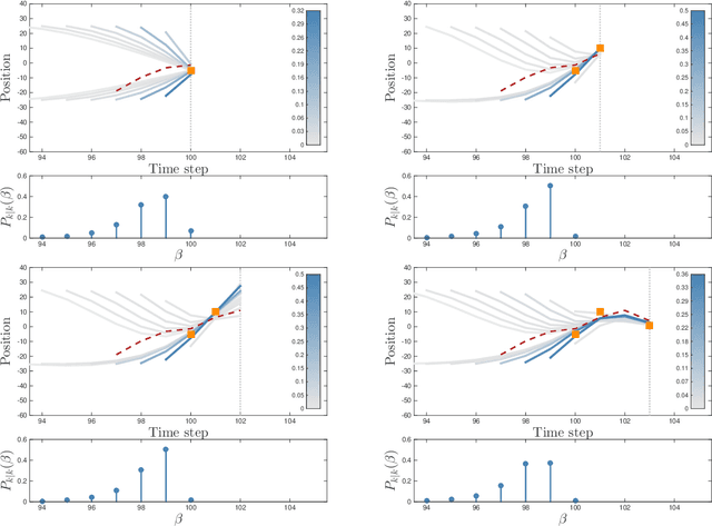 Figure 4 for Poisson Multi-Bernoulli Mixtures for Sets of Trajectories