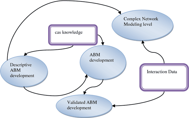 Figure 4 for Towards A Novel Unified Framework for Developing Formal, Network and Validated Agent-Based Simulation Models of Complex Adaptive Systems