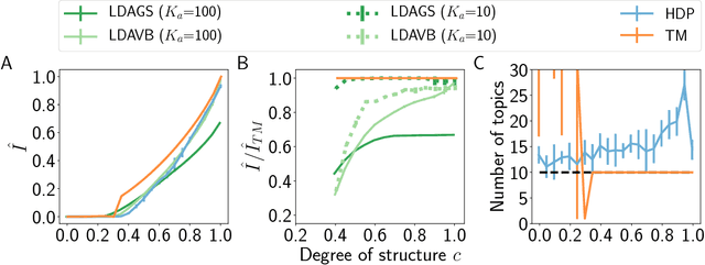Figure 3 for A new evaluation framework for topic modeling algorithms based on synthetic corpora