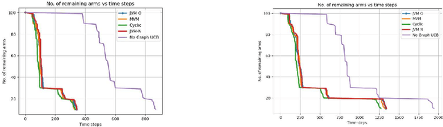 Figure 1 for Pure Exploration in Multi-armed Bandits with Graph Side Information