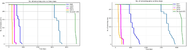 Figure 2 for Pure Exploration in Multi-armed Bandits with Graph Side Information