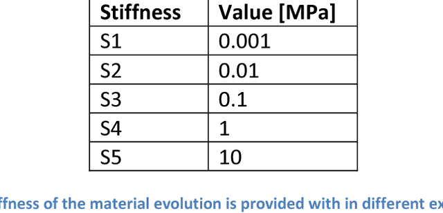 Figure 2 for Evolving soft locomotion in aquatic and terrestrial environments: effects of material properties and environmental transitions
