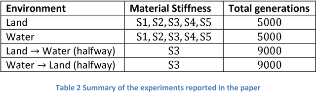 Figure 4 for Evolving soft locomotion in aquatic and terrestrial environments: effects of material properties and environmental transitions