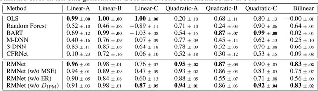 Figure 2 for Regret Minimization for Causal Inference on Large Treatment Space