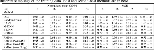 Figure 4 for Regret Minimization for Causal Inference on Large Treatment Space