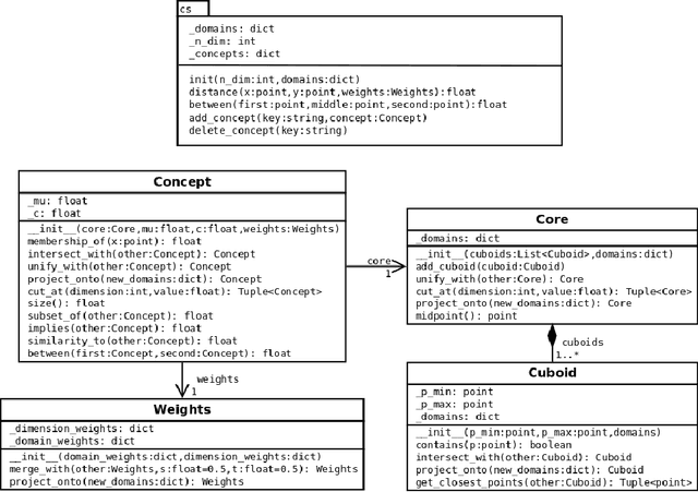 Figure 4 for A Comprehensive Implementation of Conceptual Spaces