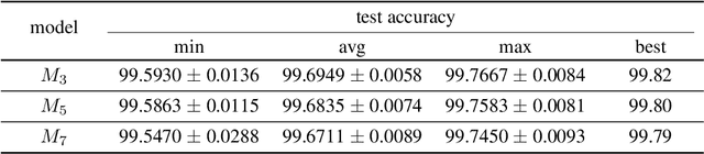Figure 2 for An Ensemble of Simple Convolutional Neural Network Models for MNIST Digit Recognition