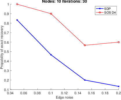 Figure 1 for A Thorough View of Exact Inference in Graphs from the Degree-4 Sum-of-Squares Hierarchy