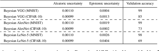Figure 4 for Bayesian Convolutional Neural Networks