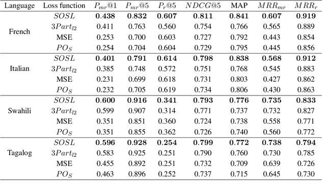 Figure 4 for Cross-Lingual Document Retrieval with Smooth Learning