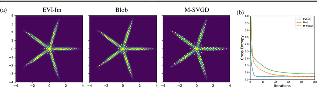 Figure 1 for Particle-based Energetic Variational Inference