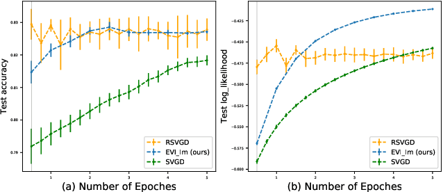 Figure 3 for Particle-based Energetic Variational Inference