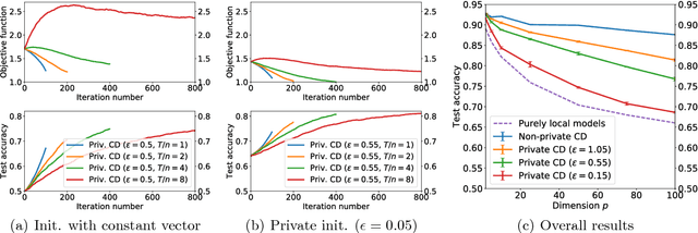 Figure 3 for Personalized and Private Peer-to-Peer Machine Learning