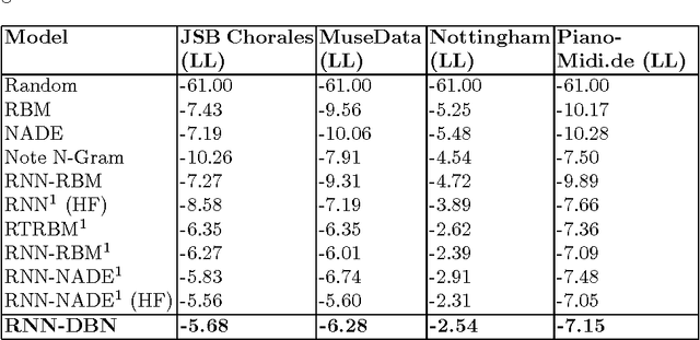Figure 2 for Polyphonic Music Generation by Modeling Temporal Dependencies Using a RNN-DBN