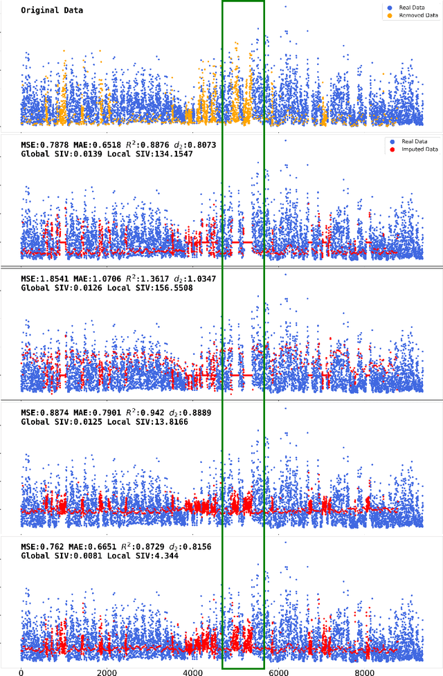 Figure 4 for Multistage Large Segment Imputation Framework Based on Deep Learning and Statistic Metrics