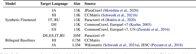 Figure 4 for Controlling Translation Formality Using Pre-trained Multilingual Language Models