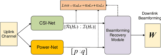 Figure 1 for Model-driven Learning for Generic MIMO Downlink Beamforming With Uplink Channel Information