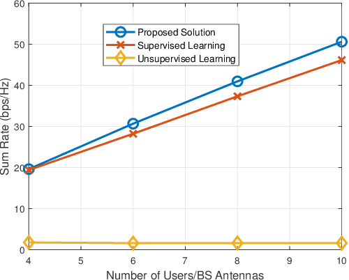 Figure 2 for Model-driven Learning for Generic MIMO Downlink Beamforming With Uplink Channel Information