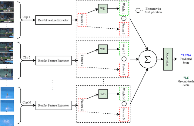 Figure 2 for Improving Action Quality Assessment using ResNets and Weighted Aggregation