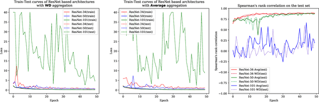Figure 4 for Improving Action Quality Assessment using ResNets and Weighted Aggregation