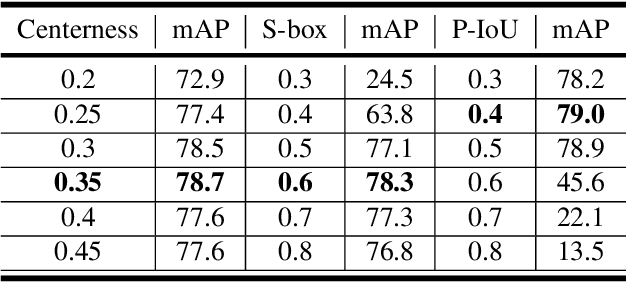 Figure 4 for Pseudo-IoU: Improving Label Assignment in Anchor-Free Object Detection