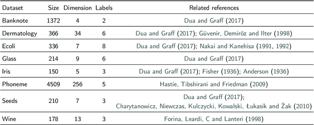 Figure 2 for Fast and explainable clustering based on sorting