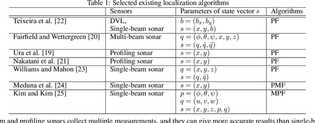 Figure 2 for An Evaluation of Bayesian Methods for Bathymetry-based Localization of Autonomous Underwater Robots