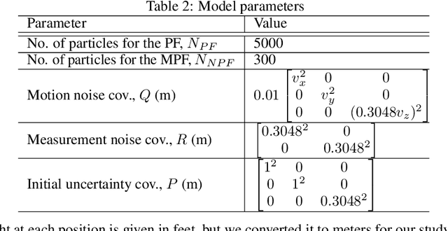 Figure 3 for An Evaluation of Bayesian Methods for Bathymetry-based Localization of Autonomous Underwater Robots