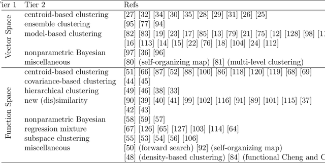 Figure 4 for Review of Clustering Methods for Functional Data