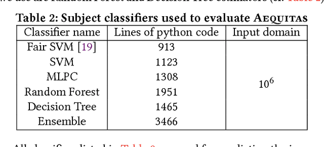 Figure 4 for Automated Directed Fairness Testing