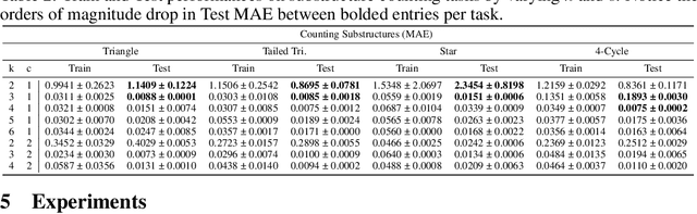 Figure 3 for A Practical, Progressively-Expressive GNN