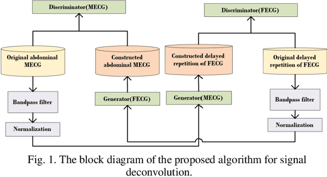 Figure 1 for Fetal ECG Extraction from Maternal ECG using attention-based Asymmetric CycleGAN