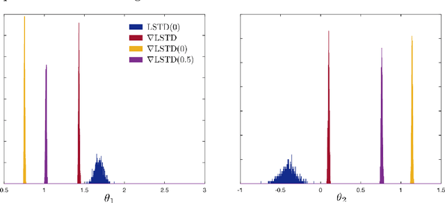 Figure 3 for Differential Temporal Difference Learning