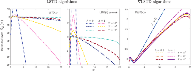 Figure 4 for Differential Temporal Difference Learning
