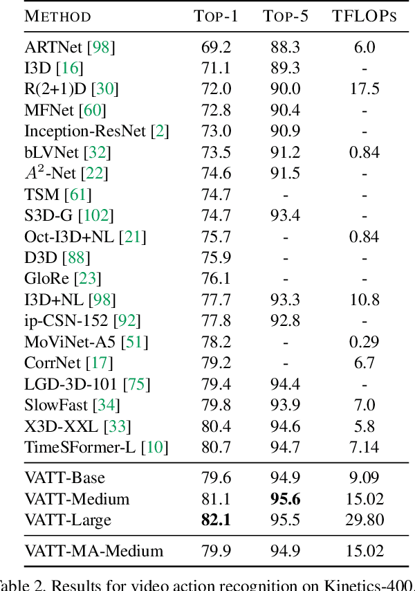 Figure 4 for VATT: Transformers for Multimodal Self-Supervised Learning from Raw Video, Audio and Text