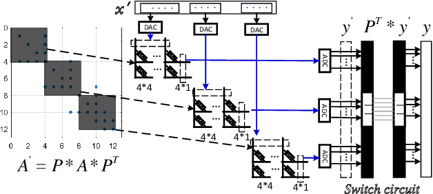 Figure 1 for AutoGMap: Learning to Map Large-scale Sparse Graphs on Memristive Crossbars