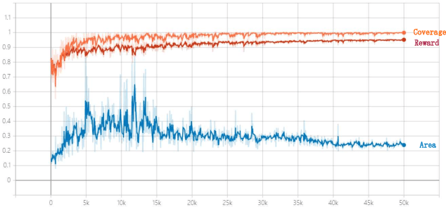 Figure 3 for AutoGMap: Learning to Map Large-scale Sparse Graphs on Memristive Crossbars