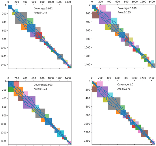 Figure 4 for AutoGMap: Learning to Map Large-scale Sparse Graphs on Memristive Crossbars