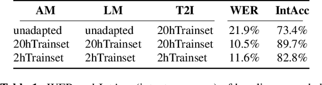 Figure 2 for Leveraging Unpaired Text Data for Training End-to-End Speech-to-Intent Systems